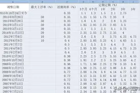 中国人民银行（央行）历年存款利率和最新贷款利率图片
