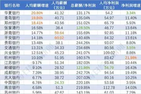 27家上市银行涨薪了！华夏银行涨幅最大，中行人均薪酬最低图片