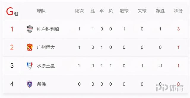 亚冠东亚区各组积分榜：国安榜首上港恒大均第二 申花暂列第三