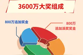 解密体彩大乐透3600万 封顶一等奖是这样中出的图片