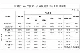 南阳市16个村1082亩征地计划获批准图片