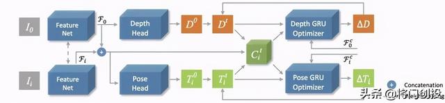 深度循环优化器DRO：从视频流估计深度和相机轨迹