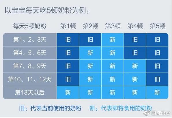 宝宝转奶攻略：普通奶粉、水解奶粉、无乳糖奶粉如何转换？
