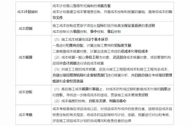 一建《管理》划重点：18-20分，成本管理的这19个考点必须掌握图片
