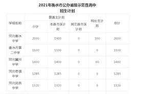 2021衡水地区高中计划发布 各类学生招收人数及收费标准都定了图片