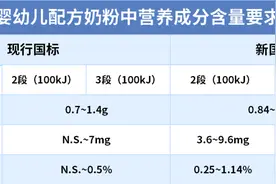 仅65款奶粉的2、3段DHA含量很优秀？看完444款产品我们发现了这些图片