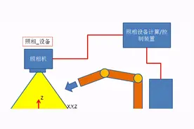 KUKA 机器人视觉抓取的工作原理讲解图片