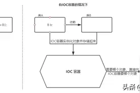 面试被问了几百遍的 IoC 和 AOP，还在傻傻搞不清楚？图片