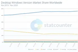 停止支持一年后，仍有数百万台 PC 运行 Win7 系统图片