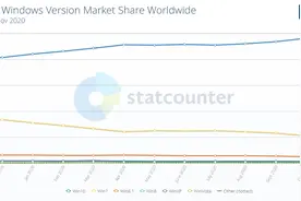 停止支持一年后，仍有数百万台 PC 运行 Win7 系统图片