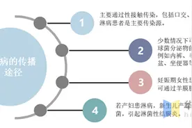 2020年中国淋病发病数量、死亡人数、预防措施及疫苗研究进展图片