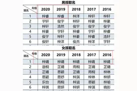 2020年孩子爆款名字出炉，烂大街名字让娃太尴尬，咋给娃取名图片