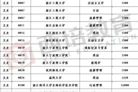 浙江专升本院校学费由低到高排列汇总！快来看看你的目标院校图片