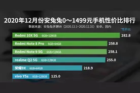 安兔兔0—1499元手机性价比排名：荣耀9X上榜图片