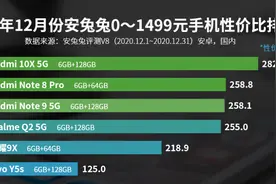 安兔兔0—1499元手机性价比排名：荣耀9X上榜图片