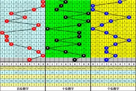 江明21273期福彩3D：直选985开出12期，下期0路号开出概率为91%图片