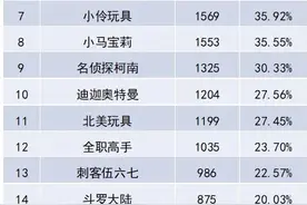 《小猪佩奇》《熊出没》等21部动画片被点名！共发现1465个问题，涉及危险、暴力等图片