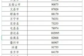 你知道海南比较富裕的市县是哪里吗？不是海口也不是三亚而是澄迈图片