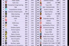 绝地求生战队排名最新出炉，IFTY位列第一，TSG第五图片