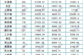 坦洲最抢手！2020中山超4千套二手房成交数据曝光图片