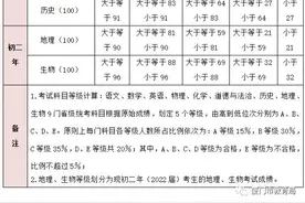 厦门中考成绩和九科等级公布 志愿填报时间为7月15日8时至7月17日20时图片