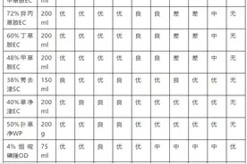 关于玉米除草剂的知识都在这里了！需要的可以收藏了图片