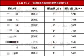 话题征集丨那些年高位买房的衡阳人，你们如今还好吗？图片