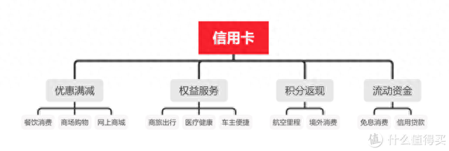 广发信用卡多少钱一积分，入门级信用卡 配图01