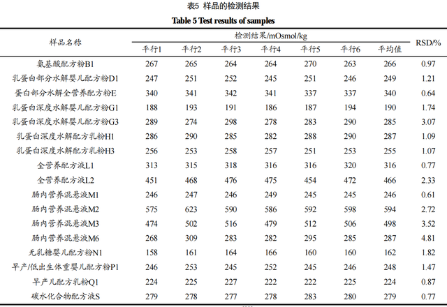特殊医学用途配方食品渗透压的不同检测方法和结果比较分析
