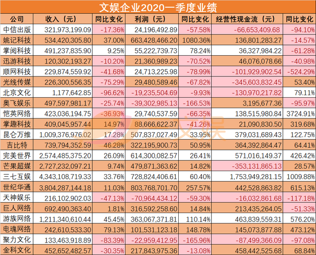 文娱速览:阅文回应作者合约等争议，腾讯阿里等投资注资华谊