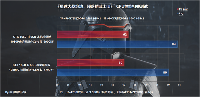 测试：《星球大战绝地：陨落的武士团》—GTX 1660 Ti甜点级流畅