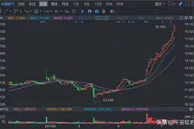 一分钟叫你学会看K线图——股票K线图的三条线表示什么？图片