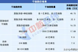 干细胞抗衰乱象：收费动辄几十万，成本可能仅需百元图片