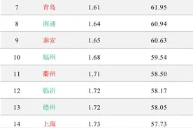 最新全国城市房产估值排名出炉，厦门最贵，深圳第二，看看你所在的城市情况，这些城市投资潜力大（附名单）图片