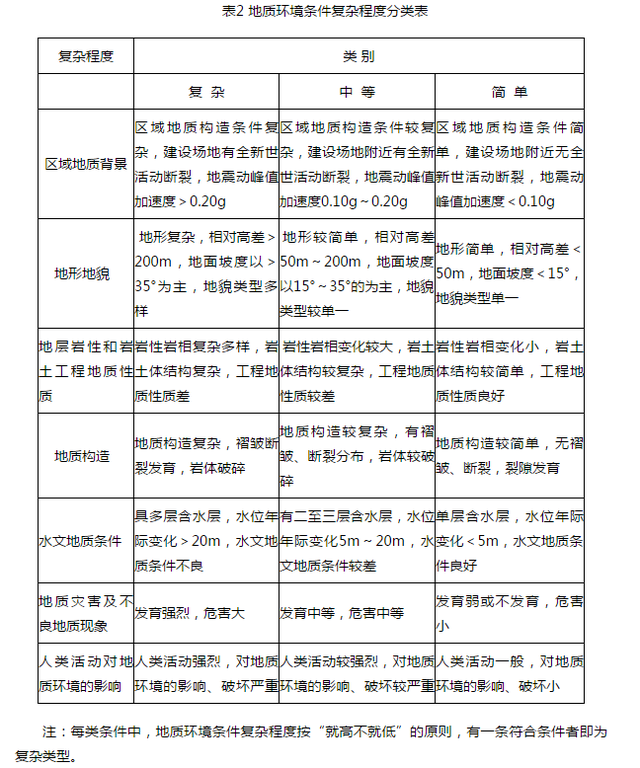 边坡工程地质环境复杂程度划分的讨论