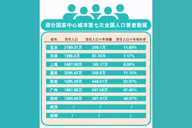 广州人口10年增量597.58万，超河南全省增量！郑州人口增速排中心城市第三图片
