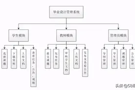 基于SSM框架的毕业设计管理系统的设计与实现图片