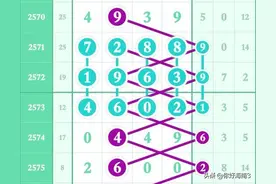 4月25日，七星彩汇总精准定位图解，2576期图片