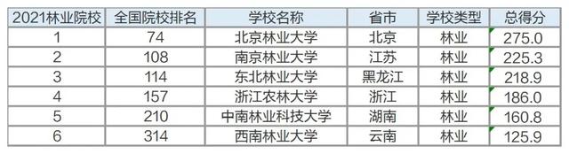 9大专业院校排名出炉,不知道该怎么选大学?跟着排名走准没错
