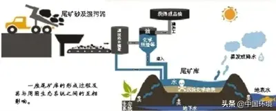 尾矿坝