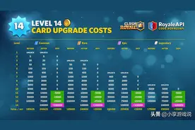 皇室战争：升14级数据，11-13级升级消耗降低，后附升级小技巧图片