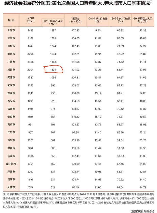 谁才是中国的第五城？最新的数据告诉你答案