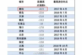 2020年十大房价下跌城市：廊坊跌幅最大，石家庄上榜图片