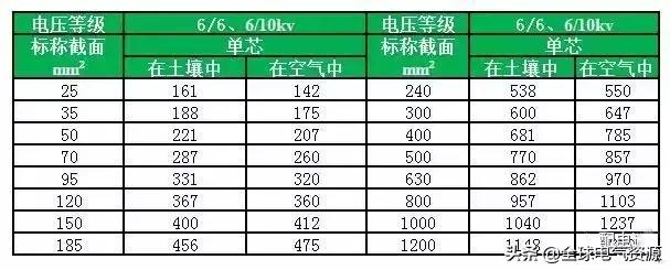 YJV电缆载流量表「电缆规格载流量一览表」