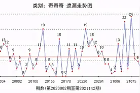 福彩3D奇数前期不给力，下半周盼雄起，还有胆3回补图片