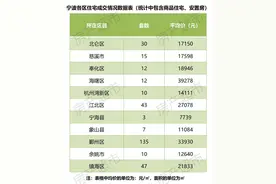 10月14日成交数据：宁波新房成交324套！二手房成交168套图片