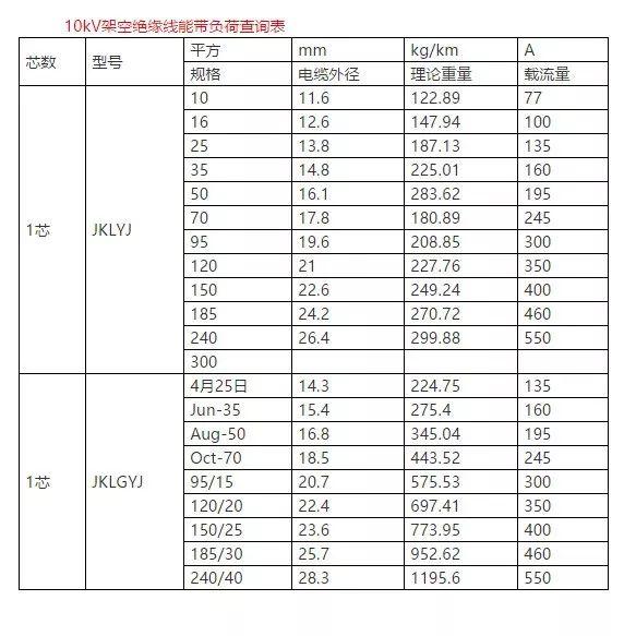 50铝芯电缆线价格表「4×50平方铝芯电缆价格」