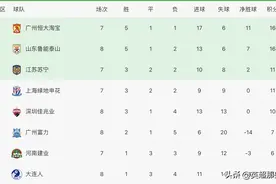 中超最新积分榜：大连力克鲁能取首胜，深圳2球完胜逼近前4图片