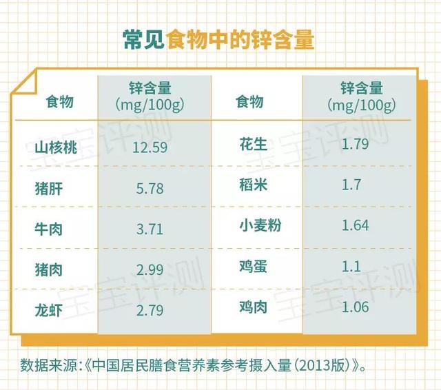 16款宝宝补锌剂横评：14款不在推荐名单中