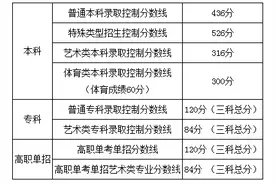 刚刚！北京市2020年高考分数线公布！内附北京科技大学近3年录取分数！图片